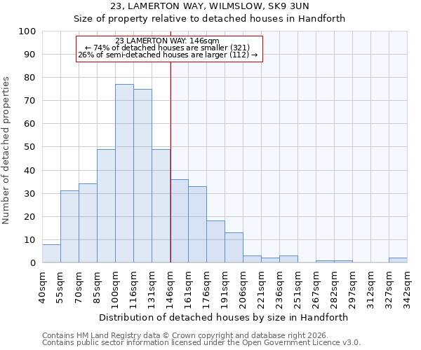23, LAMERTON WAY, WILMSLOW, SK9 3UN: Size of property relative to detached houses in Handforth