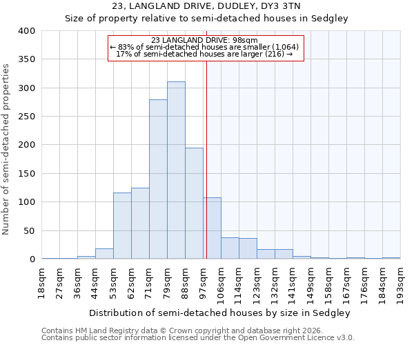 23, LANGLAND DRIVE, DUDLEY, DY3 3TN: Size of property relative to semi-detached houses in Sedgley