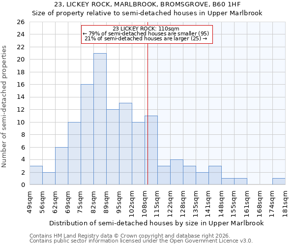 23, LICKEY ROCK, MARLBROOK, BROMSGROVE, B60 1HF: Size of property relative to semi-detached houses in Upper Marlbrook