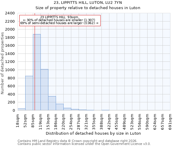 23, LIPPITTS HILL, LUTON, LU2 7YN: Size of property relative to detached houses in Luton
