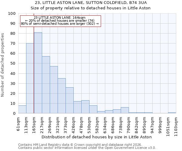 23, LITTLE ASTON LANE, SUTTON COLDFIELD, B74 3UA: Size of property relative to detached houses in Little Aston