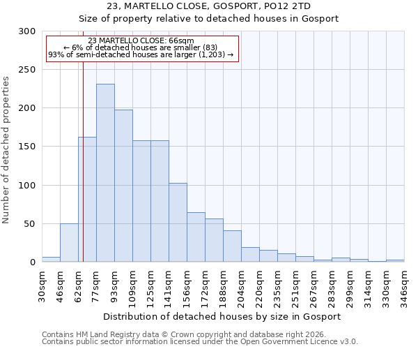 23, MARTELLO CLOSE, GOSPORT, PO12 2TD: Size of property relative to detached houses in Gosport