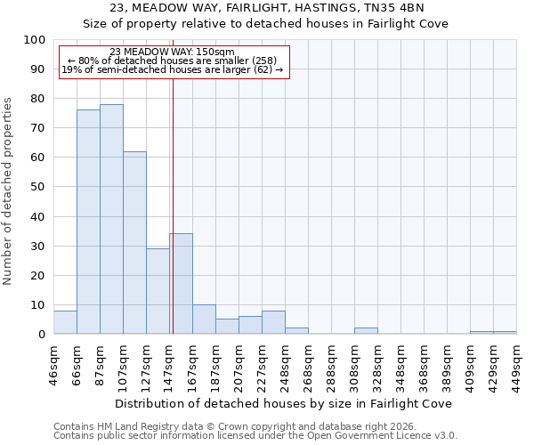 23, MEADOW WAY, FAIRLIGHT, HASTINGS, TN35 4BN: Size of property relative to detached houses in Fairlight Cove