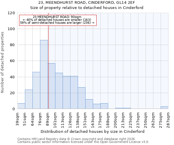 23, MEENDHURST ROAD, CINDERFORD, GL14 2EF: Size of property relative to detached houses in Cinderford