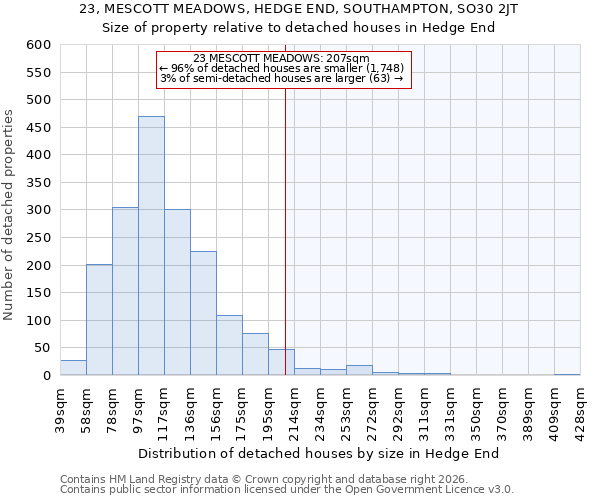 23, MESCOTT MEADOWS, HEDGE END, SOUTHAMPTON, SO30 2JT: Size of property relative to detached houses in Hedge End