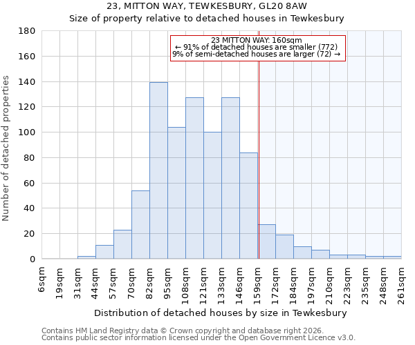 23, MITTON WAY, TEWKESBURY, GL20 8AW: Size of property relative to detached houses in Tewkesbury