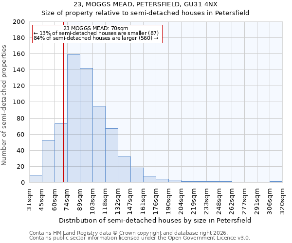 23, MOGGS MEAD, PETERSFIELD, GU31 4NX: Size of property relative to semi-detached houses in Petersfield