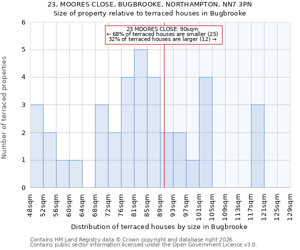 23, MOORES CLOSE, BUGBROOKE, NORTHAMPTON, NN7 3PN: Size of property relative to terraced houses in Bugbrooke