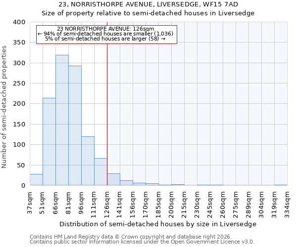 23, NORRISTHORPE AVENUE, LIVERSEDGE, WF15 7AD: Size of property relative to semi-detached houses in Liversedge