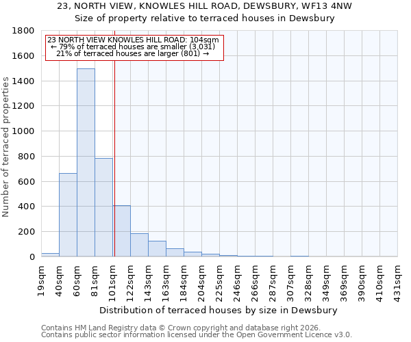 23, NORTH VIEW, KNOWLES HILL ROAD, DEWSBURY, WF13 4NW: Size of property relative to terraced houses in Dewsbury