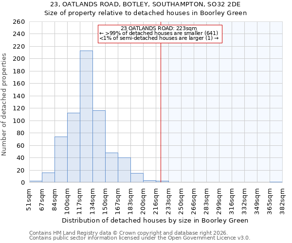 23, OATLANDS ROAD, BOTLEY, SOUTHAMPTON, SO32 2DE: Size of property relative to detached houses in Boorley Green