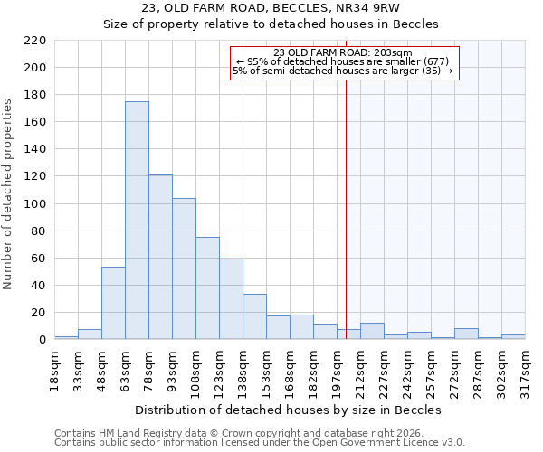 23, OLD FARM ROAD, BECCLES, NR34 9RW: Size of property relative to detached houses in Beccles