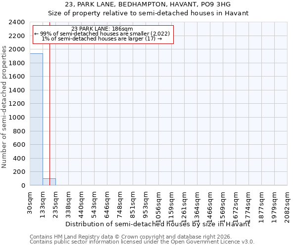 23, PARK LANE, BEDHAMPTON, HAVANT, PO9 3HG: Size of property relative to semi-detached houses in Havant