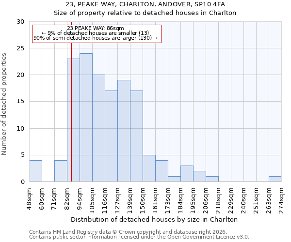 23, PEAKE WAY, CHARLTON, ANDOVER, SP10 4FA: Size of property relative to detached houses in Charlton