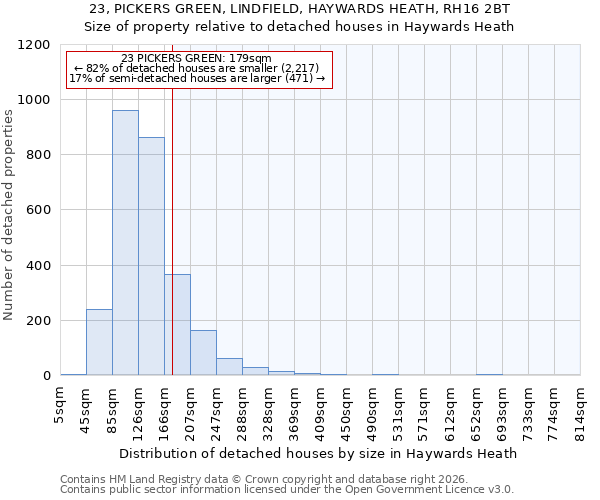 23, PICKERS GREEN, LINDFIELD, HAYWARDS HEATH, RH16 2BT: Size of property relative to detached houses in Haywards Heath