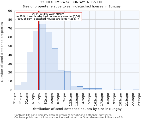 23, PILGRIMS WAY, BUNGAY, NR35 1HL: Size of property relative to semi-detached houses in Bungay