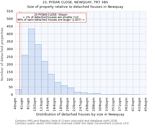 23, PYDAR CLOSE, NEWQUAY, TR7 3BS: Size of property relative to detached houses in Newquay