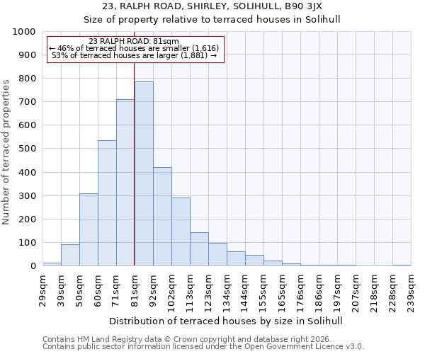 23, RALPH ROAD, SHIRLEY, SOLIHULL, B90 3JX: Size of property relative to terraced houses in Solihull