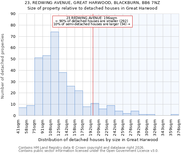 23, REDWING AVENUE, GREAT HARWOOD, BLACKBURN, BB6 7NZ: Size of property relative to detached houses in Great Harwood