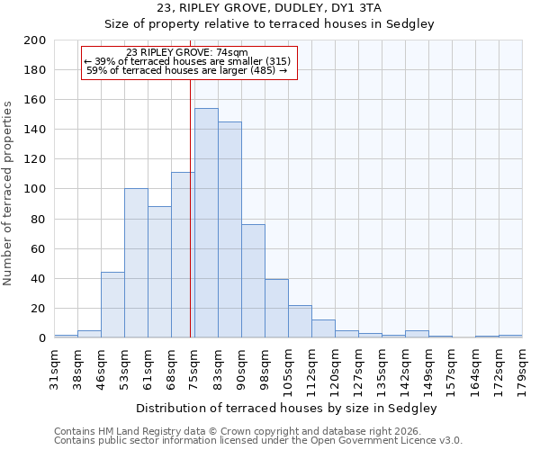 23, RIPLEY GROVE, DUDLEY, DY1 3TA: Size of property relative to terraced houses in Sedgley