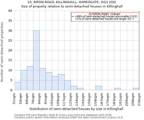 23, RIPON ROAD, KILLINGHALL, HARROGATE, HG3 2DG: Size of property relative to semi-detached houses in Killinghall