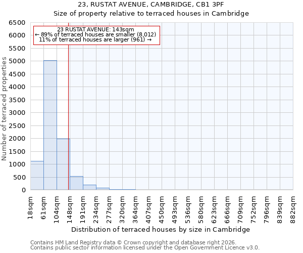 23, RUSTAT AVENUE, CAMBRIDGE, CB1 3PF: Size of property relative to terraced houses in Cambridge