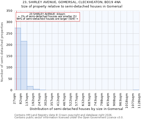 23, SHIRLEY AVENUE, GOMERSAL, CLECKHEATON, BD19 4NA: Size of property relative to semi-detached houses in Gomersal
