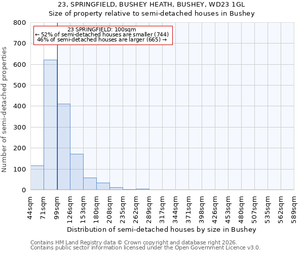 23, SPRINGFIELD, BUSHEY HEATH, BUSHEY, WD23 1GL: Size of property relative to semi-detached houses in Bushey