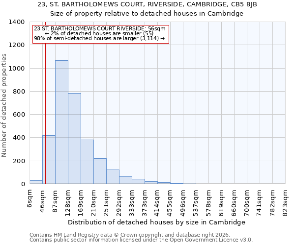 23, ST. BARTHOLOMEWS COURT, RIVERSIDE, CAMBRIDGE, CB5 8JB: Size of property relative to detached houses in Cambridge