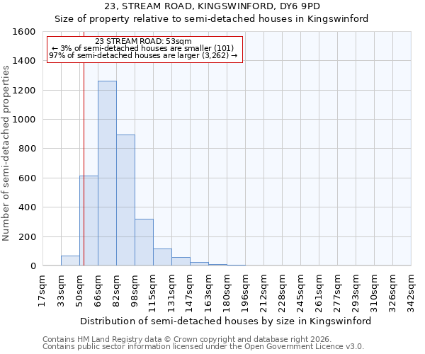 23, STREAM ROAD, KINGSWINFORD, DY6 9PD: Size of property relative to semi-detached houses in Kingswinford