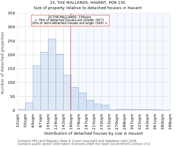 23, THE MALLARDS, HAVANT, PO9 1SS: Size of property relative to detached houses in Havant