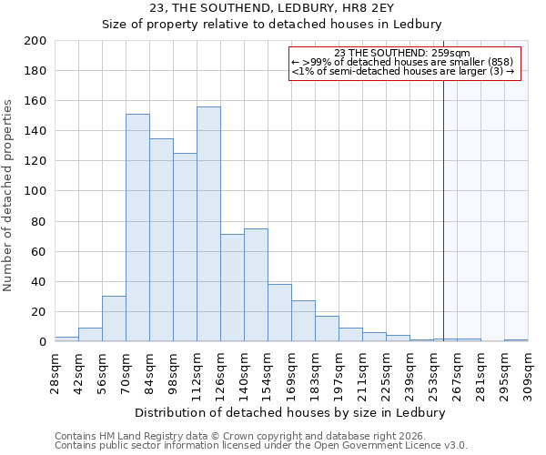 23, THE SOUTHEND, LEDBURY, HR8 2EY: Size of property relative to detached houses in Ledbury