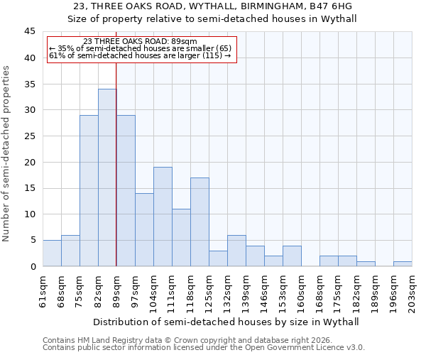 23, THREE OAKS ROAD, WYTHALL, BIRMINGHAM, B47 6HG: Size of property relative to semi-detached houses in Wythall