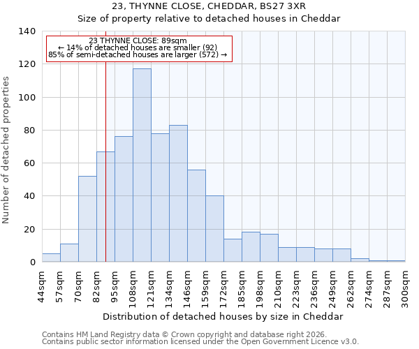 23, THYNNE CLOSE, CHEDDAR, BS27 3XR: Size of property relative to detached houses in Cheddar