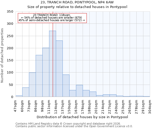 23, TRANCH ROAD, PONTYPOOL, NP4 6AW: Size of property relative to detached houses in Pontypool