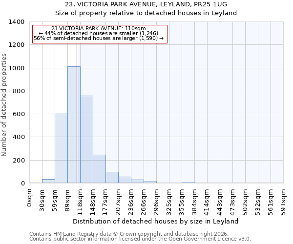 23, VICTORIA PARK AVENUE, LEYLAND, PR25 1UG: Size of property relative to detached houses in Leyland