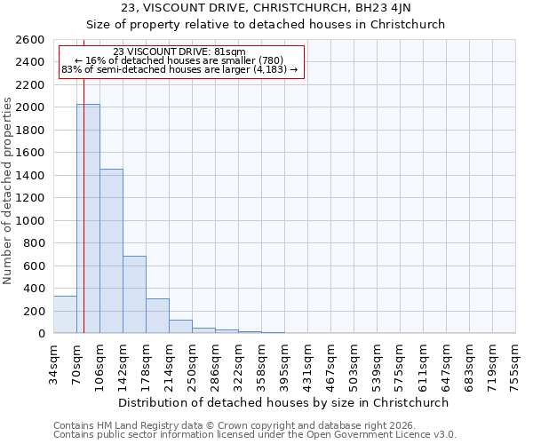 23, VISCOUNT DRIVE, CHRISTCHURCH, BH23 4JN: Size of property relative to detached houses in Christchurch