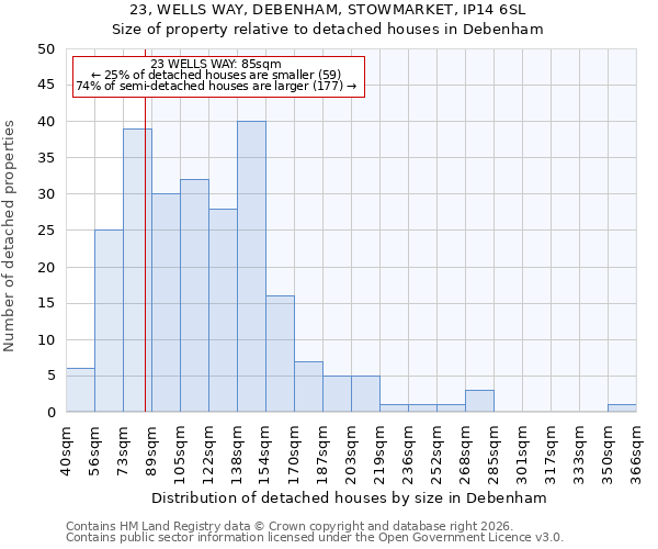 23, WELLS WAY, DEBENHAM, STOWMARKET, IP14 6SL: Size of property relative to detached houses in Debenham