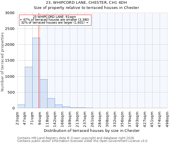 23, WHIPCORD LANE, CHESTER, CH1 4DH: Size of property relative to terraced houses in Chester