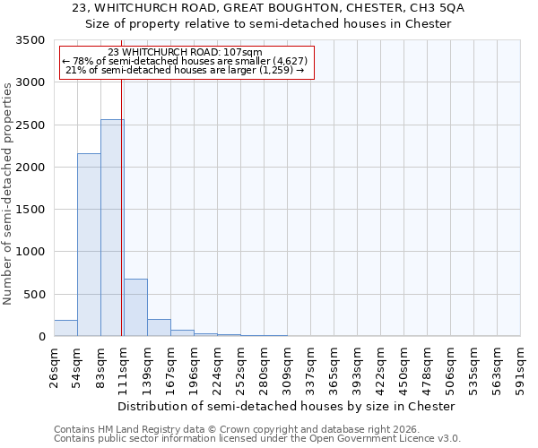 23, WHITCHURCH ROAD, GREAT BOUGHTON, CHESTER, CH3 5QA: Size of property relative to semi-detached houses in Chester