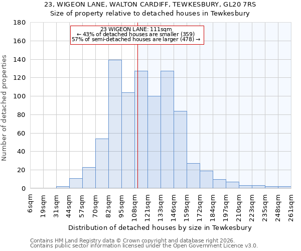 23, WIGEON LANE, WALTON CARDIFF, TEWKESBURY, GL20 7RS: Size of property relative to detached houses in Tewkesbury