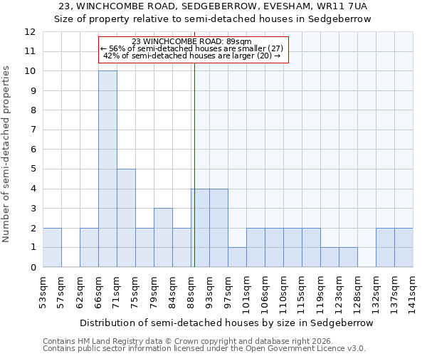 23, WINCHCOMBE ROAD, SEDGEBERROW, EVESHAM, WR11 7UA: Size of property relative to semi-detached houses in Sedgeberrow