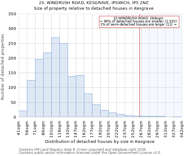 23, WINDRUSH ROAD, KESGRAVE, IPSWICH, IP5 2NZ: Size of property relative to detached houses in Kesgrave