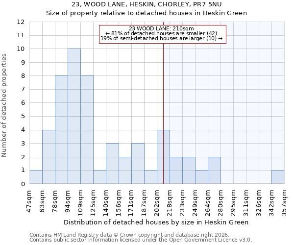 23, WOOD LANE, HESKIN, CHORLEY, PR7 5NU: Size of property relative to detached houses in Heskin Green