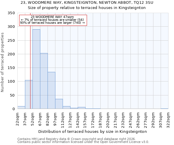 23, WOODMERE WAY, KINGSTEIGNTON, NEWTON ABBOT, TQ12 3SU: Size of property relative to terraced houses in Kingsteignton