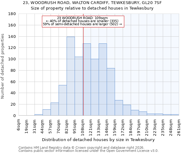 23, WOODRUSH ROAD, WALTON CARDIFF, TEWKESBURY, GL20 7SF: Size of property relative to detached houses in Tewkesbury
