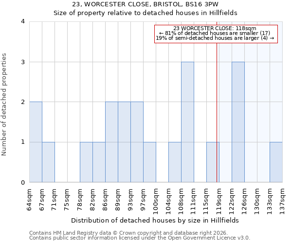 23, WORCESTER CLOSE, BRISTOL, BS16 3PW: Size of property relative to detached houses in Hillfields