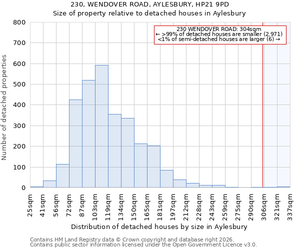 230, WENDOVER ROAD, AYLESBURY, HP21 9PD: Size of property relative to detached houses in Aylesbury