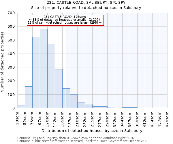 231, CASTLE ROAD, SALISBURY, SP1 3RY: Size of property relative to detached houses in Salisbury