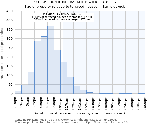 231, GISBURN ROAD, BARNOLDSWICK, BB18 5LG: Size of property relative to terraced houses in Barnoldswick
